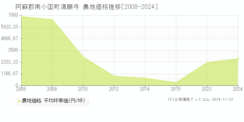 満願寺(阿蘇郡南小国町)の農地価格推移グラフ(坪単価)[2008-2024年]