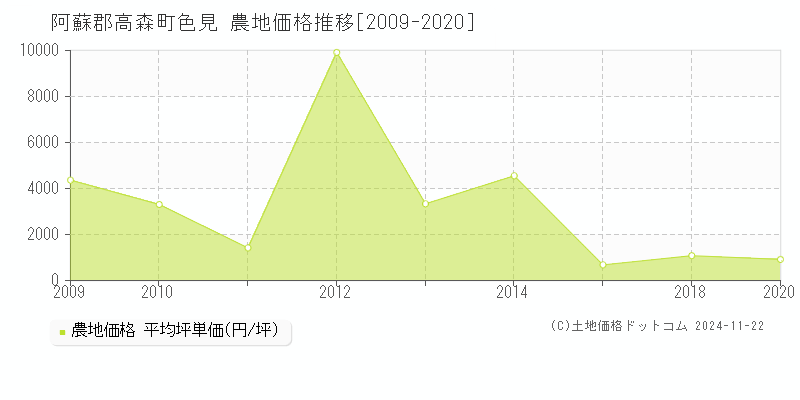 色見(阿蘇郡高森町)の農地価格推移グラフ(坪単価)[2009-2020年]