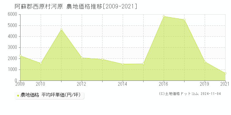 河原(阿蘇郡西原村)の農地価格推移グラフ(坪単価)[2009-2021年]