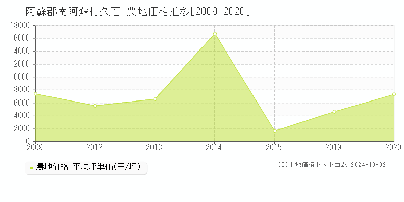 久石(阿蘇郡南阿蘇村)の農地価格推移グラフ(坪単価)[2009-2020年]