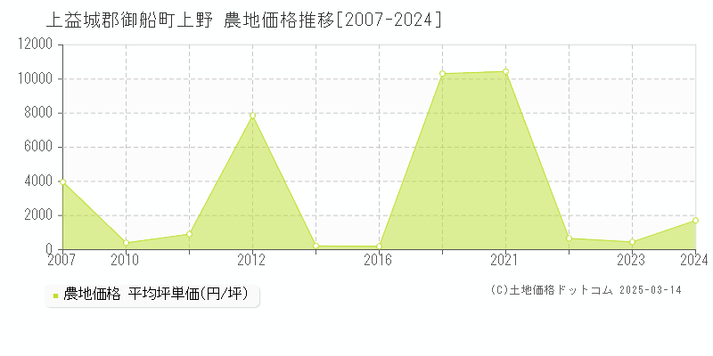 上野(上益城郡御船町)の農地価格推移グラフ(坪単価)[2007-2024年]