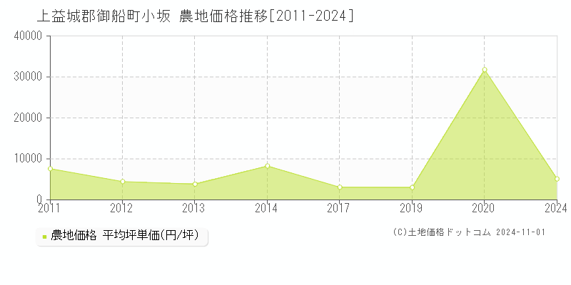 小坂(上益城郡御船町)の農地価格推移グラフ(坪単価)[2011-2024年]