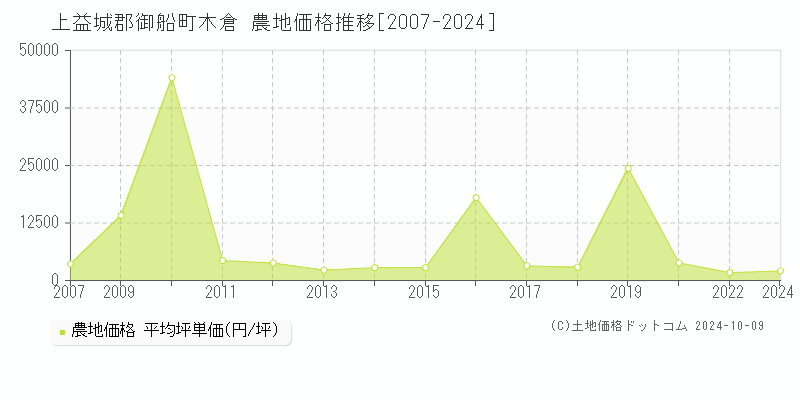 木倉(上益城郡御船町)の農地価格推移グラフ(坪単価)