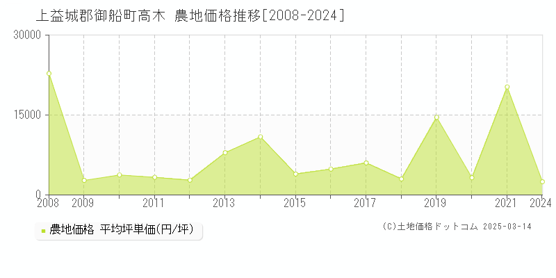 高木(上益城郡御船町)の農地価格推移グラフ(坪単価)[2008-2024年]