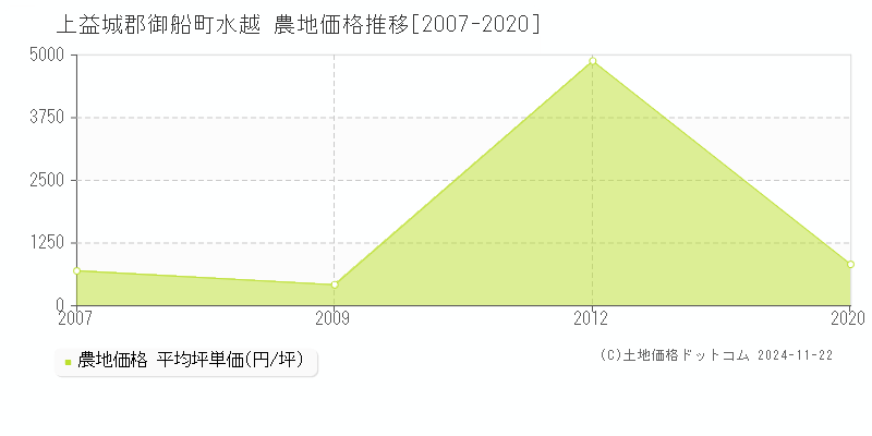 水越(上益城郡御船町)の農地価格推移グラフ(坪単価)[2007-2020年]