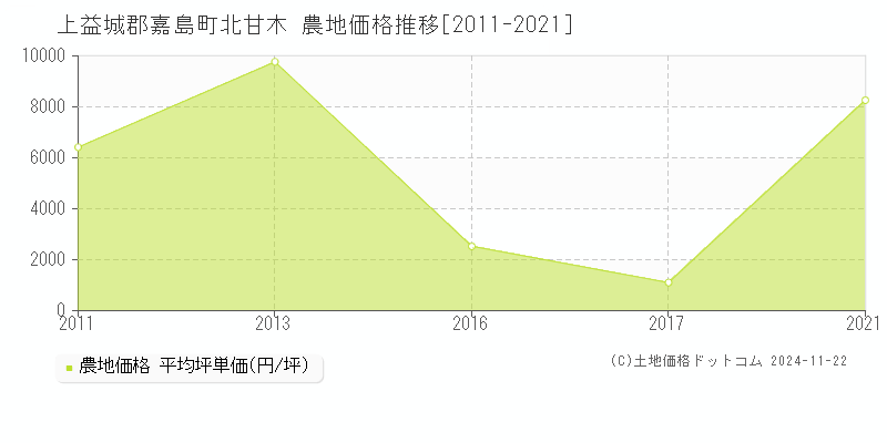 北甘木(上益城郡嘉島町)の農地価格推移グラフ(坪単価)[2011-2021年]