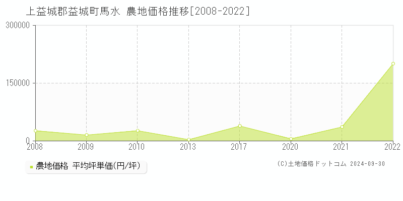 馬水(上益城郡益城町)の農地価格推移グラフ(坪単価)[2008-2022年]