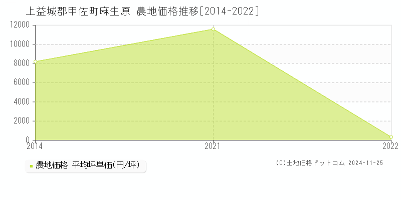 麻生原(上益城郡甲佐町)の農地価格推移グラフ(坪単価)[2014-2022年]