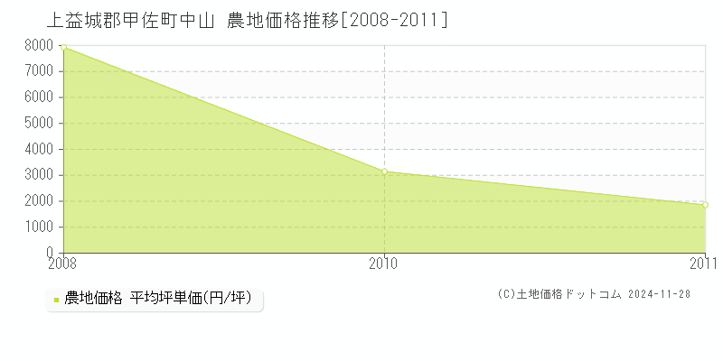 中山(上益城郡甲佐町)の農地価格推移グラフ(坪単価)[2008-2011年]