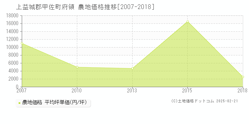 府領(上益城郡甲佐町)の農地価格推移グラフ(坪単価)[2007-2018年]