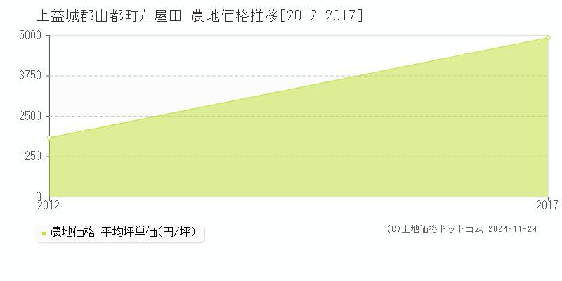 芦屋田(上益城郡山都町)の農地価格推移グラフ(坪単価)[2012-2017年]