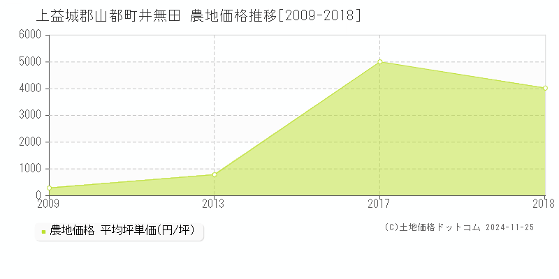 井無田(上益城郡山都町)の農地価格推移グラフ(坪単価)[2009-2018年]