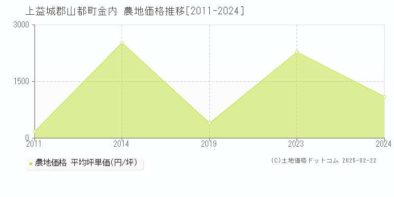 金内(上益城郡山都町)の農地価格推移グラフ(坪単価)[2011-2024年]