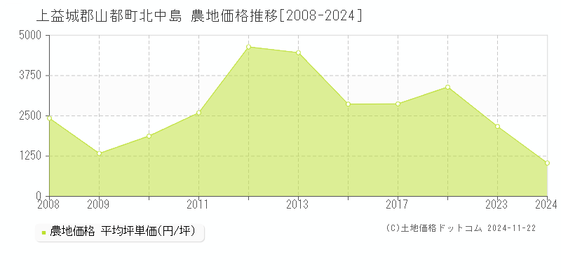 北中島(上益城郡山都町)の農地価格推移グラフ(坪単価)[2008-2024年]