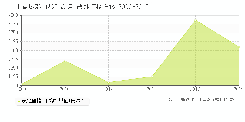 高月(上益城郡山都町)の農地価格推移グラフ(坪単価)[2009-2019年]