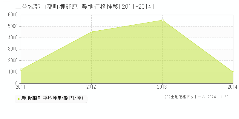 郷野原(上益城郡山都町)の農地価格推移グラフ(坪単価)[2011-2014年]