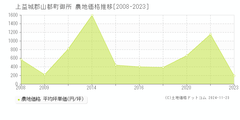 御所(上益城郡山都町)の農地価格推移グラフ(坪単価)[2008-2023年]