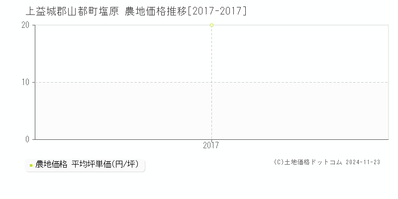 塩原(上益城郡山都町)の農地価格推移グラフ(坪単価)[2017-2017年]