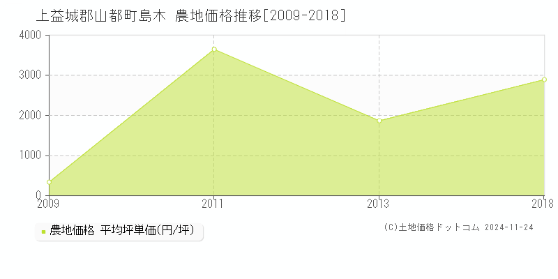 島木(上益城郡山都町)の農地価格推移グラフ(坪単価)[2009-2018年]