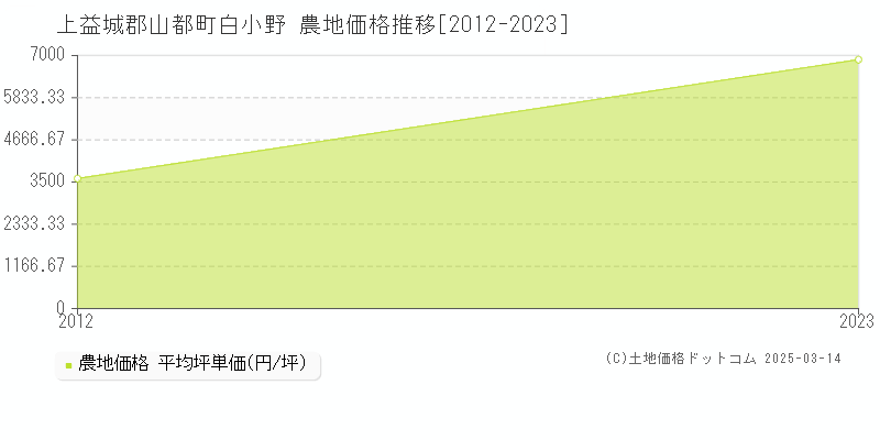 白小野(上益城郡山都町)の農地価格推移グラフ(坪単価)[2012-2023年]