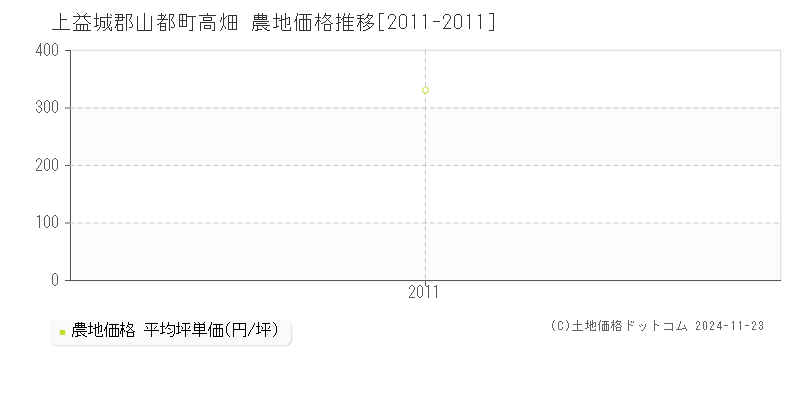 高畑(上益城郡山都町)の農地価格推移グラフ(坪単価)[2011-2011年]