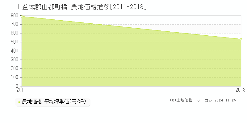 橘(上益城郡山都町)の農地価格推移グラフ(坪単価)[2011-2013年]