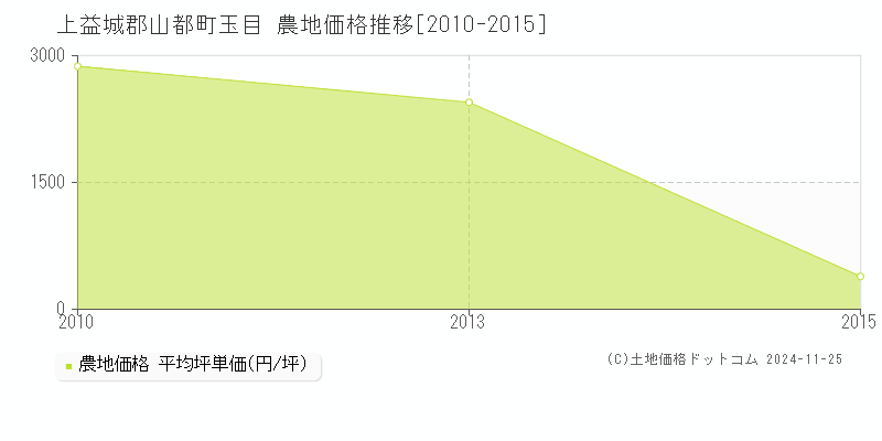 玉目(上益城郡山都町)の農地価格推移グラフ(坪単価)[2010-2015年]