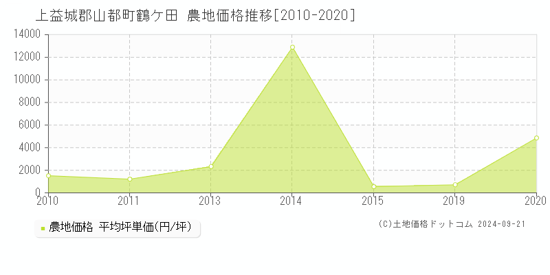 鶴ケ田(上益城郡山都町)の農地価格推移グラフ(坪単価)[2010-2020年]