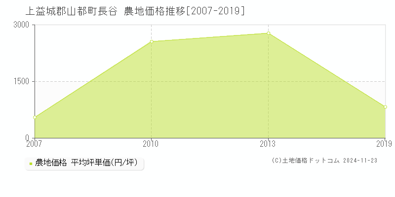 長谷(上益城郡山都町)の農地価格推移グラフ(坪単価)[2007-2019年]