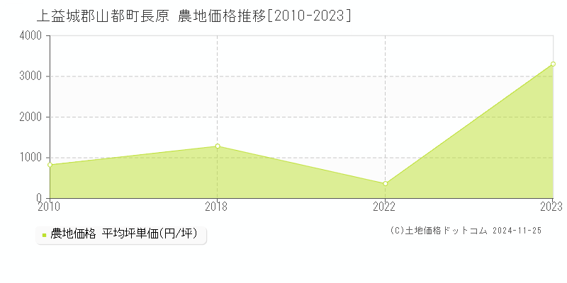 長原(上益城郡山都町)の農地価格推移グラフ(坪単価)[2010-2023年]