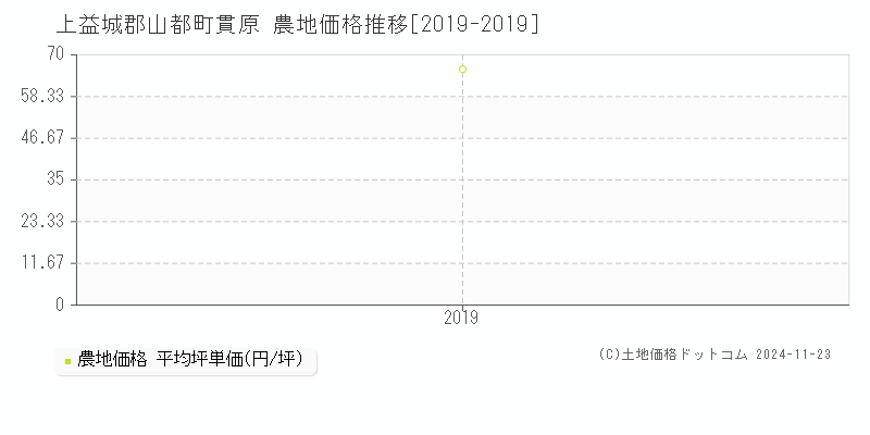 貫原(上益城郡山都町)の農地価格推移グラフ(坪単価)[2019-2019年]