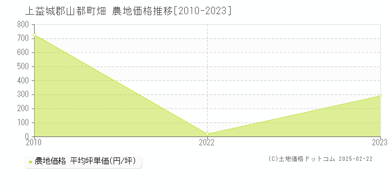 畑(上益城郡山都町)の農地価格推移グラフ(坪単価)[2010-2023年]