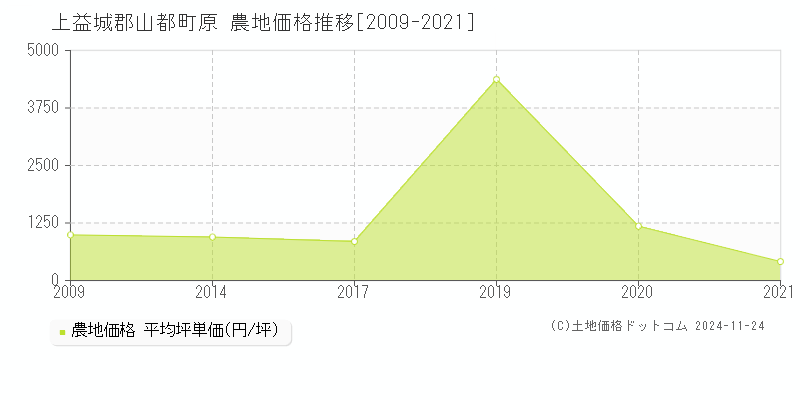 原(上益城郡山都町)の農地価格推移グラフ(坪単価)[2009-2021年]