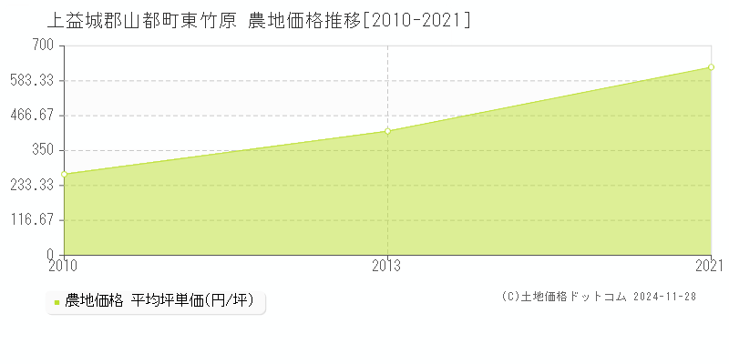 東竹原(上益城郡山都町)の農地価格推移グラフ(坪単価)[2010-2021年]