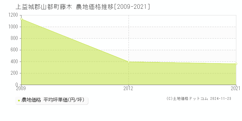 藤木(上益城郡山都町)の農地価格推移グラフ(坪単価)[2009-2021年]