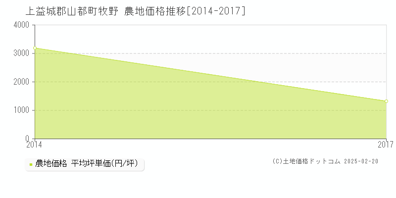 牧野(上益城郡山都町)の農地価格推移グラフ(坪単価)[2014-2017年]