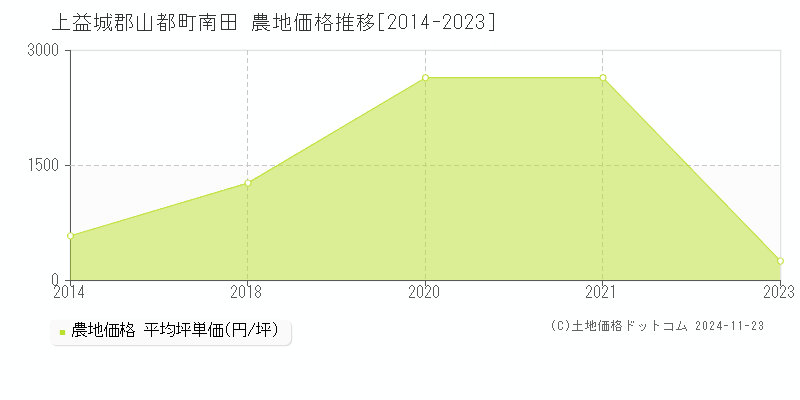 南田(上益城郡山都町)の農地価格推移グラフ(坪単価)[2014-2023年]