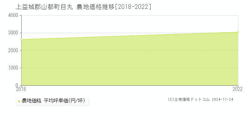 目丸(上益城郡山都町)の農地価格推移グラフ(坪単価)[2018-2022年]