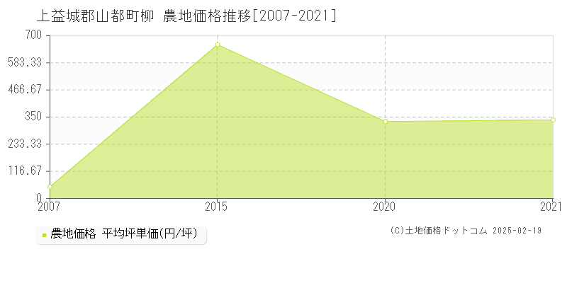 柳(上益城郡山都町)の農地価格推移グラフ(坪単価)[2007-2021年]