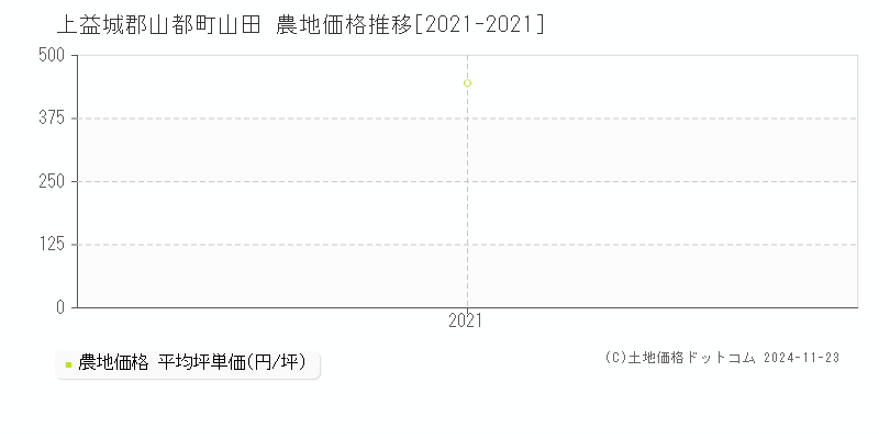 山田(上益城郡山都町)の農地価格推移グラフ(坪単価)[2021-2021年]