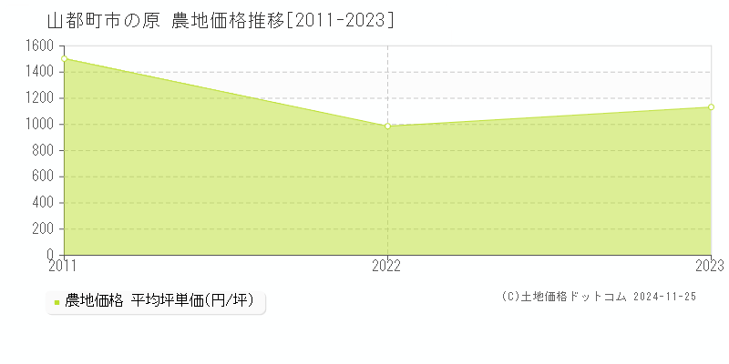 市の原(山都町)の農地価格推移グラフ(坪単価)[2011-2023年]