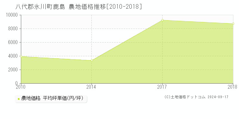 鹿島(八代郡氷川町)の農地価格推移グラフ(坪単価)[2010-2018年]