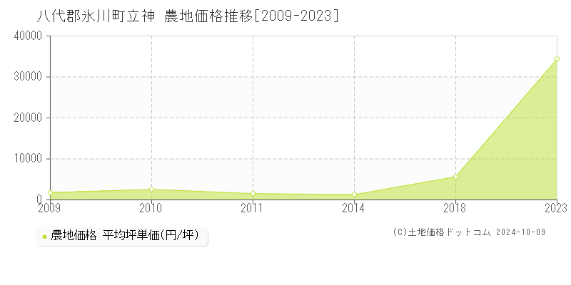 立神(八代郡氷川町)の農地価格推移グラフ(坪単価)[2009-2023年]