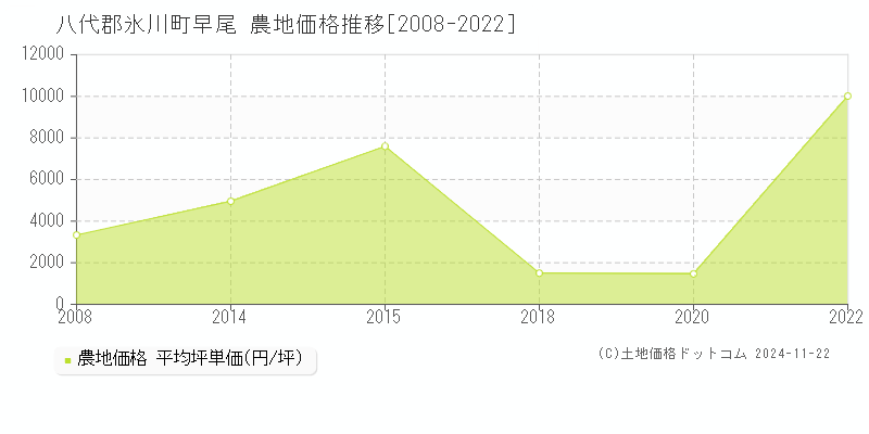 早尾(八代郡氷川町)の農地価格推移グラフ(坪単価)[2008-2022年]