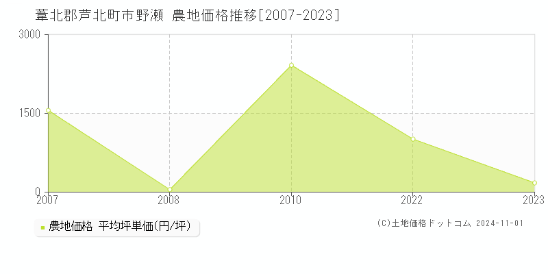 市野瀬(葦北郡芦北町)の農地価格推移グラフ(坪単価)[2007-2023年]