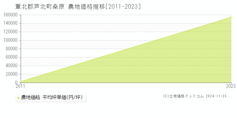 桑原(葦北郡芦北町)の農地価格推移グラフ(坪単価)[2011-2023年]