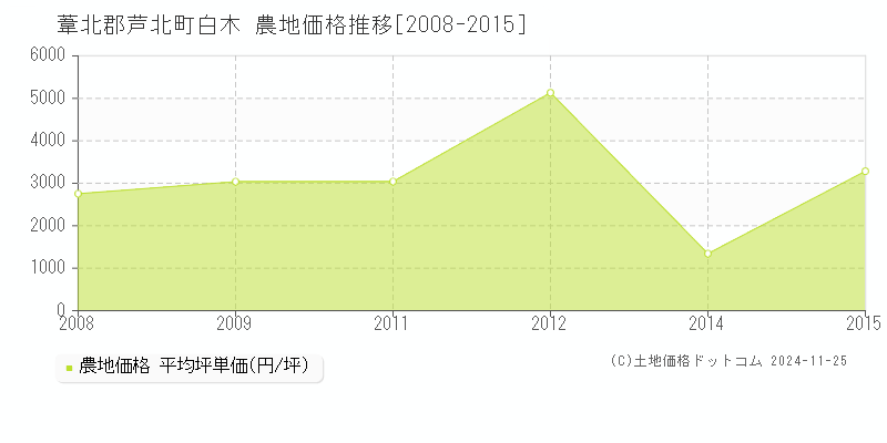 白木(葦北郡芦北町)の農地価格推移グラフ(坪単価)[2008-2015年]