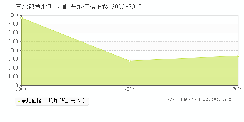 八幡(葦北郡芦北町)の農地価格推移グラフ(坪単価)[2009-2019年]