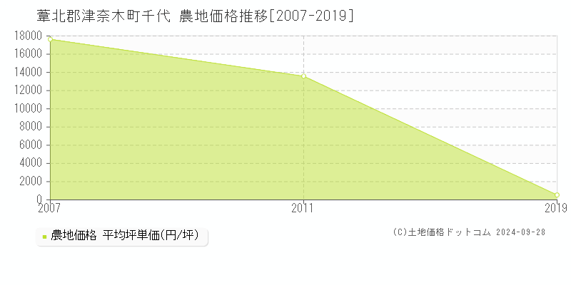 千代(葦北郡津奈木町)の農地価格推移グラフ(坪単価)[2007-2019年]