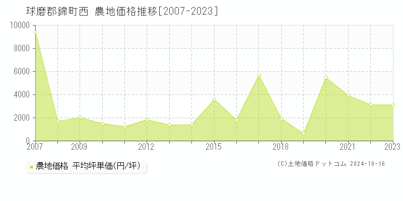 西(球磨郡錦町)の農地価格推移グラフ(坪単価)[2007-2023年]